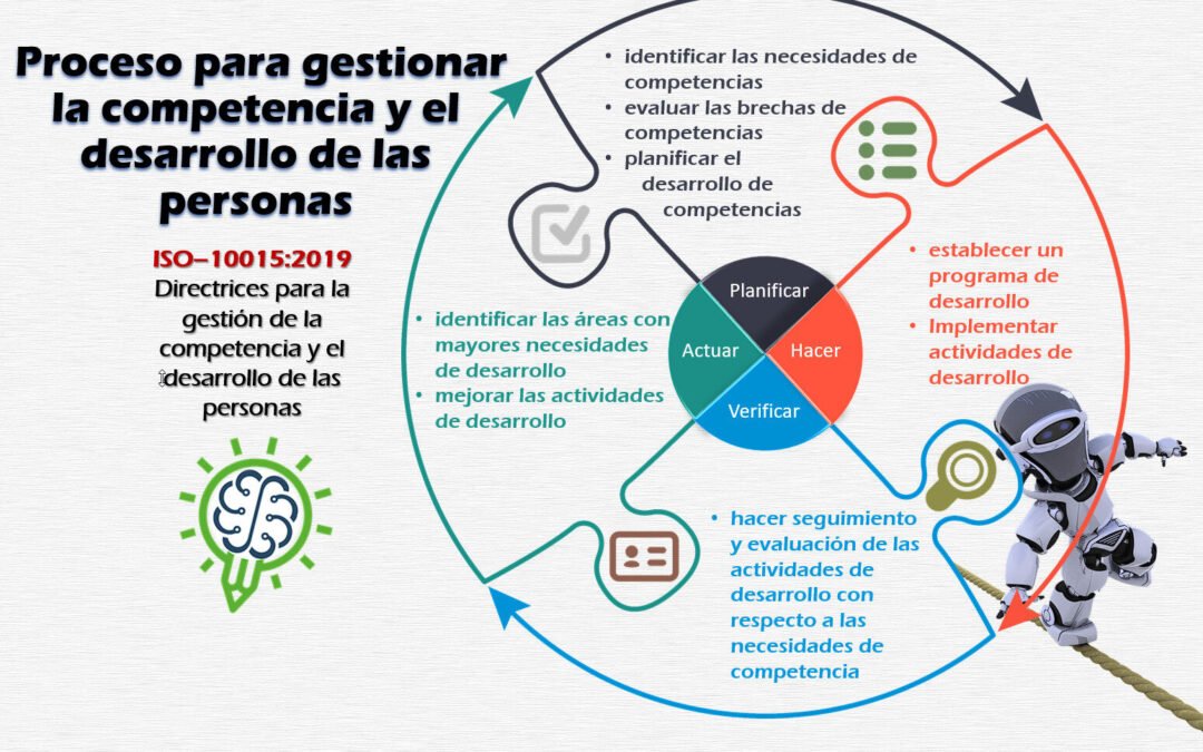 ISO 10015:2019 para gestionar la competencia y el desarrollo del personal